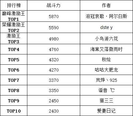 激励巅峰战力榜2