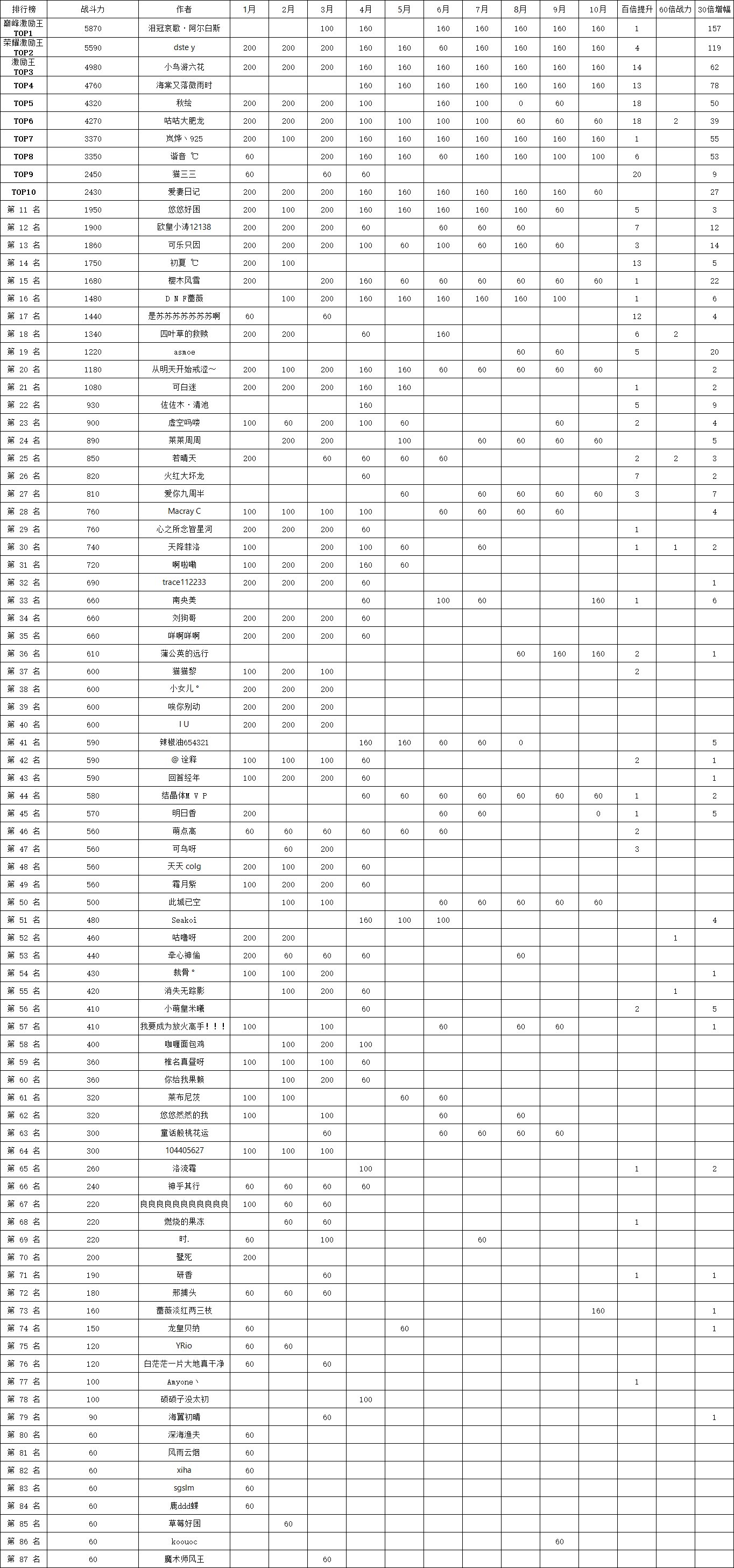 激励巅峰战力榜1