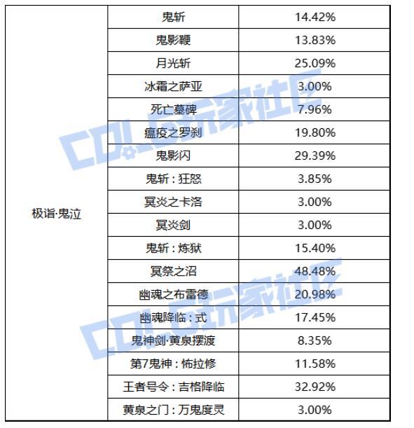 这波平衡鬼泣加强了多少？能不能超过邪修？1