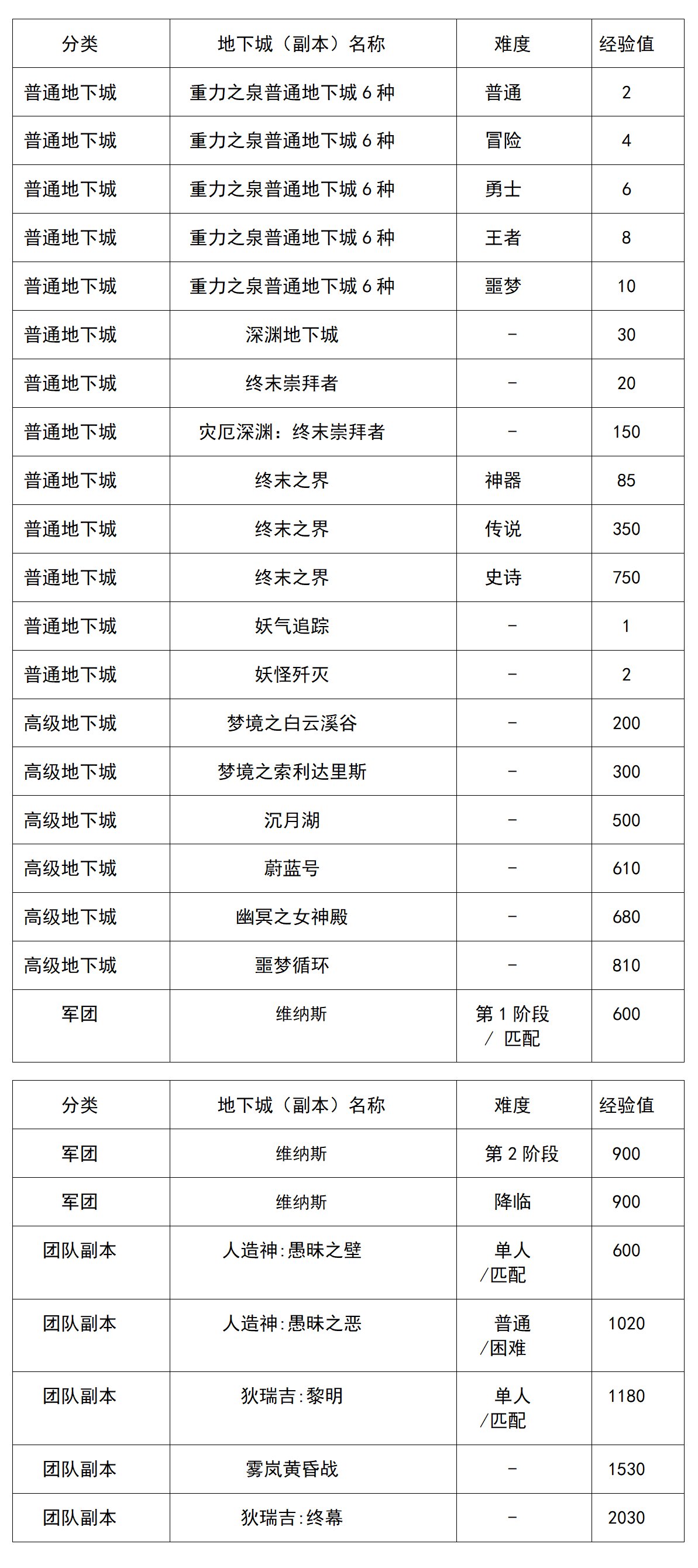 【爆料：韩服正式服1203】 Act10:第六使徒 狄瑞吉155