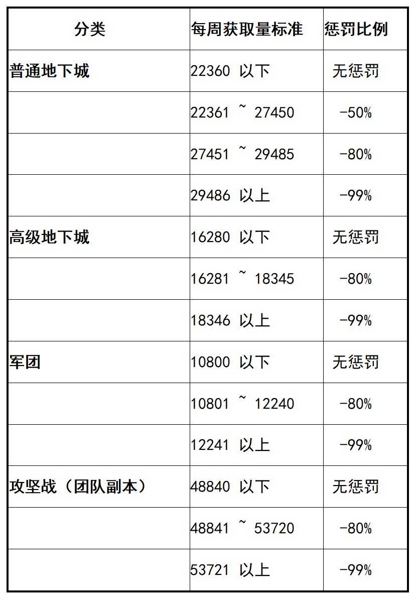 【爆料：韩服正式服1203】 Act10:第六使徒 狄瑞吉157
