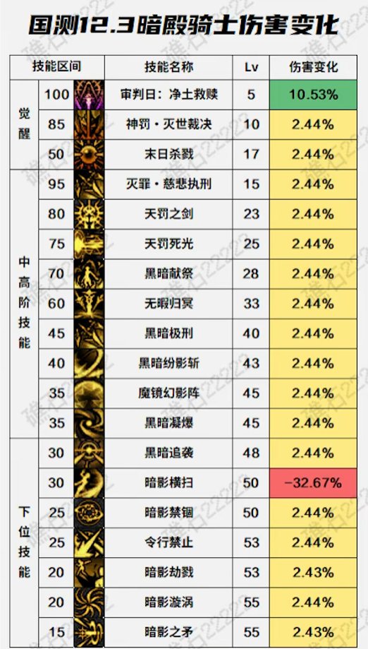 项目组给我看笑了。暗帝轮空两次加强百分之2.4。还把唯一19W秒伤的拔刀砍了1