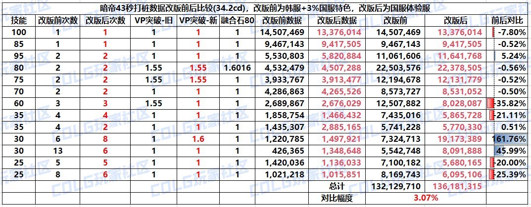 震惊，加强难道是反向加强？不严谨计算12.3暗帝对比12.1“强"了多少？1