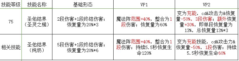 浅谈韩测1126辅助职业优化——光明骑士（男）（输出向）16