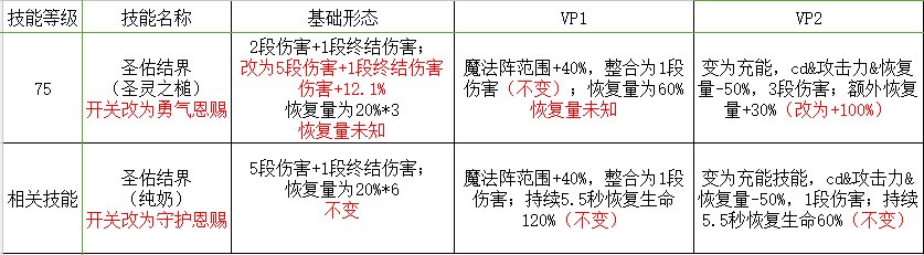 浅谈韩测1126辅助职业优化——光明骑士（男）（输出向）17