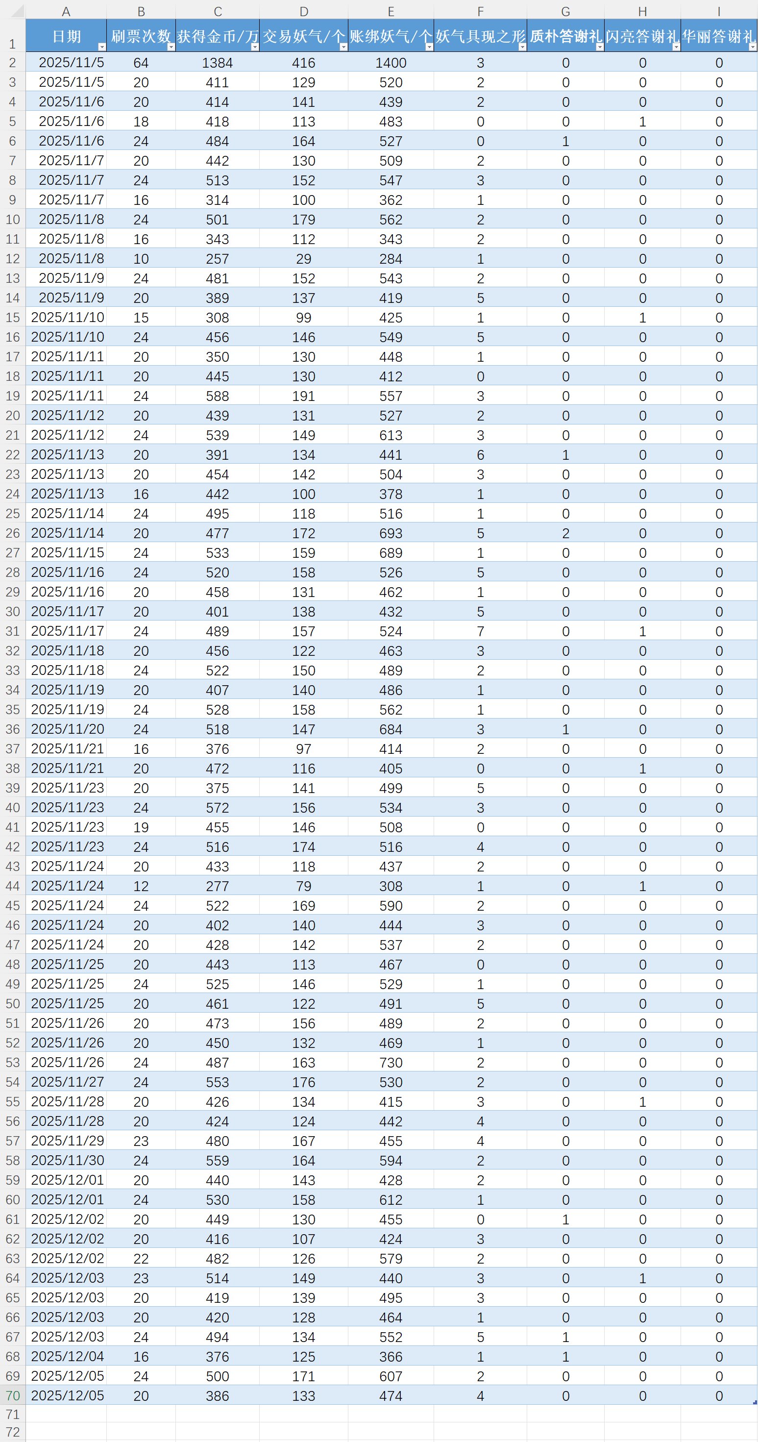 关于妖气歼灭的一点数据分析与分享（目前1482次数据）1