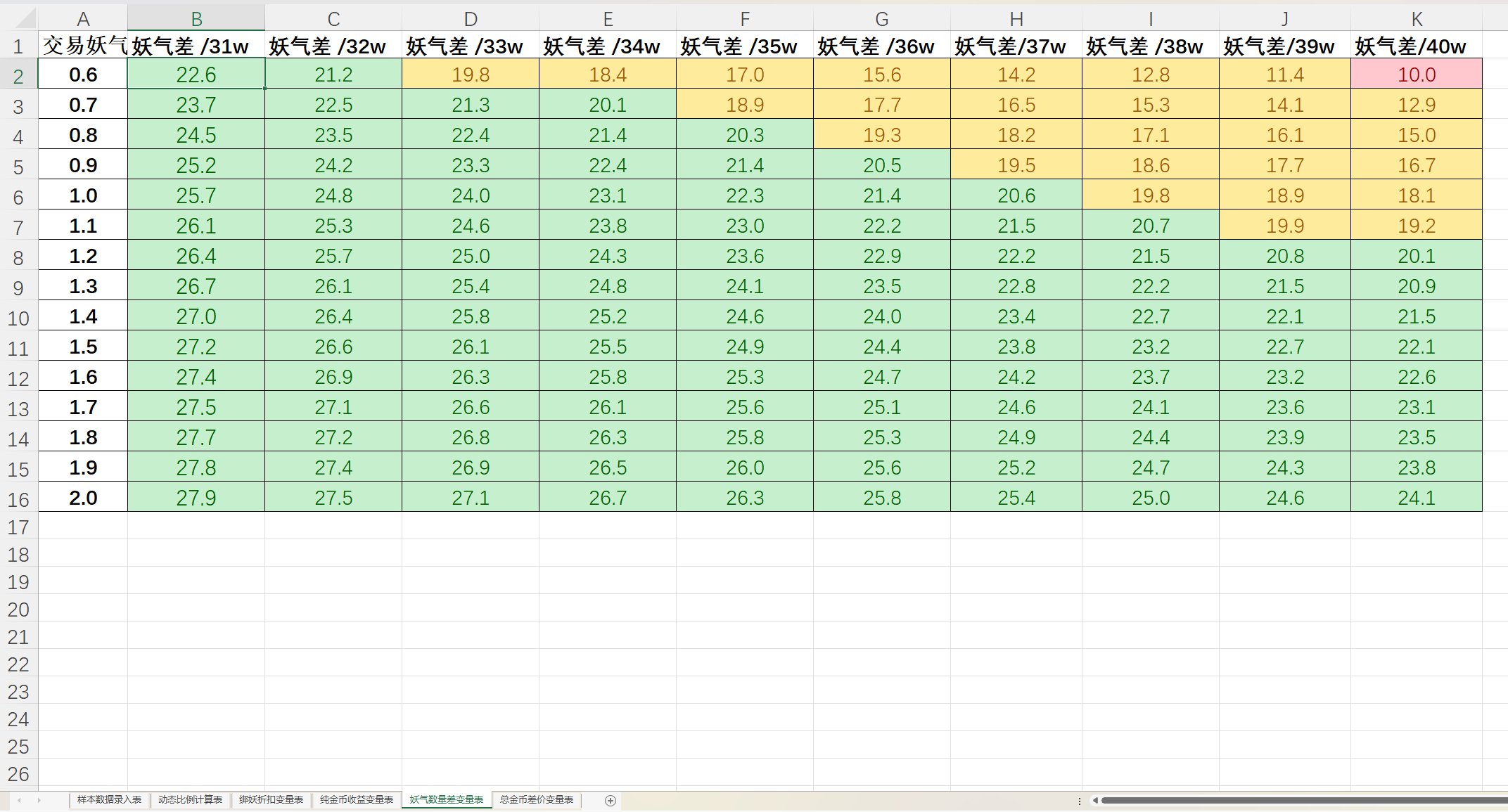 关于妖气歼灭的一点数据分析与分享（目前1482次数据）5