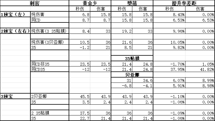 刺客黄金乡和堕落的秘宝提升率表1