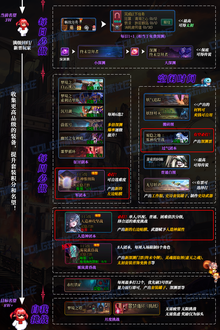 【攻略：回归指南】嘉年华联袂冒险者游戏助力追赶，嘉年华版本回归路线指南17