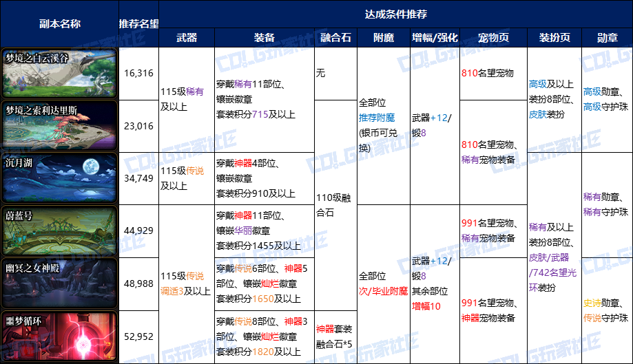 【攻略：回归指南】嘉年华联袂冒险者游戏助力追赶，嘉年华版本回归路线指南9