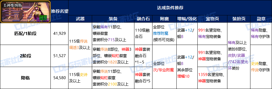 【攻略：回归指南】嘉年华联袂冒险者游戏助力追赶，嘉年华版本回归路线指南13