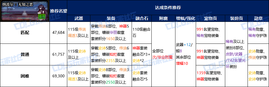 【攻略：回归指南】嘉年华联袂冒险者游戏助力追赶，嘉年华版本回归路线指南15