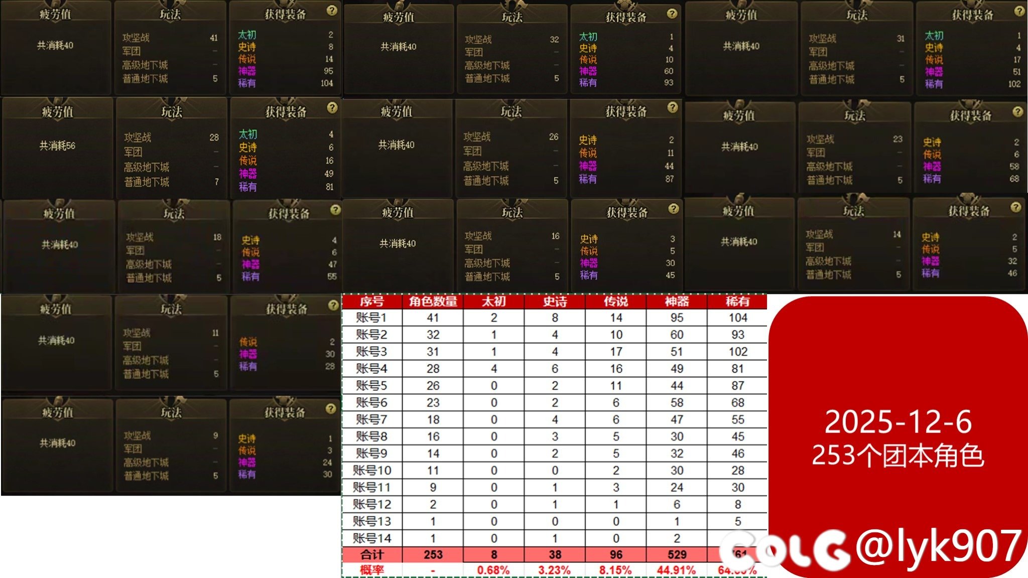 2025/12/6,当天清的253个团本角色，翻牌爆率1