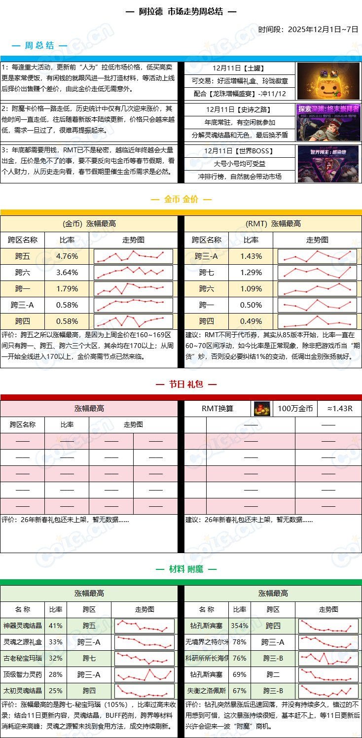 【阿拉德市场：周总结】低买高卖压金价，高峰期即将来临-(12月第1期)5