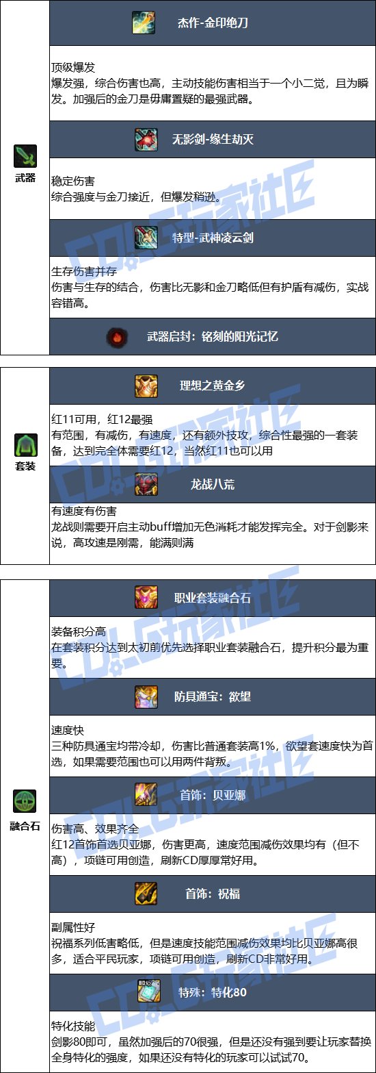 【115版本：职业百科】COLG全职业百科一一剑影(更新至世界领主版本)7