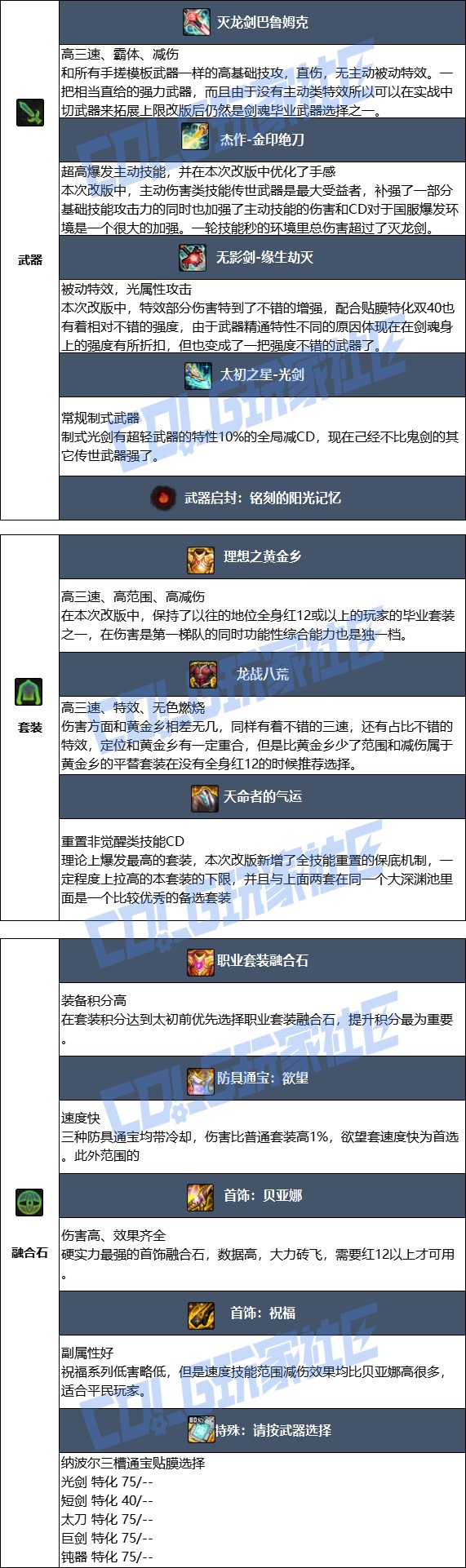 【115版本：职业百科】COLG全职业百科一一剑魂(更新至世界领主版本)17