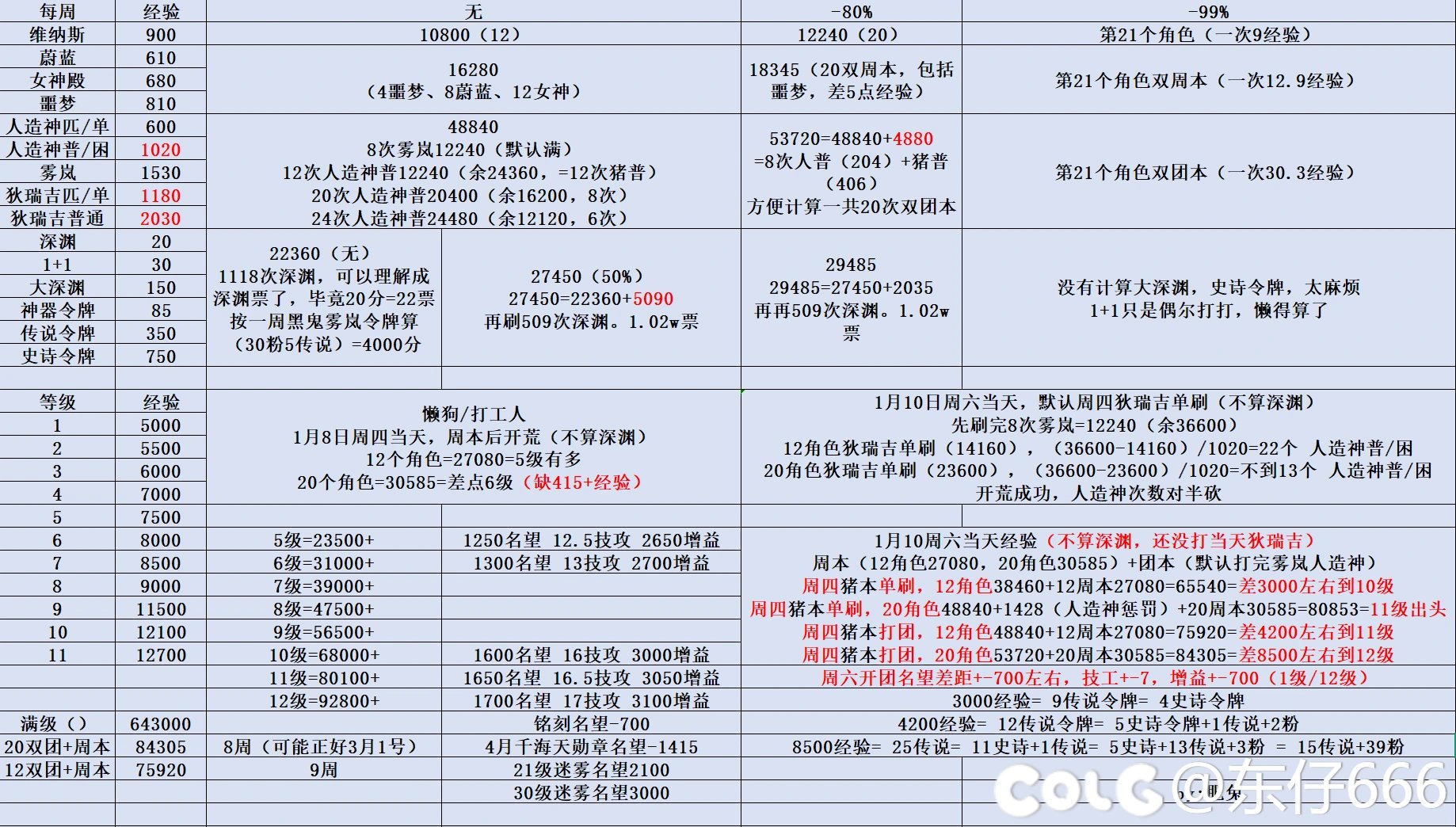 算了下第一天和周六迷雾系统的经验，发出来多角色党参考下1