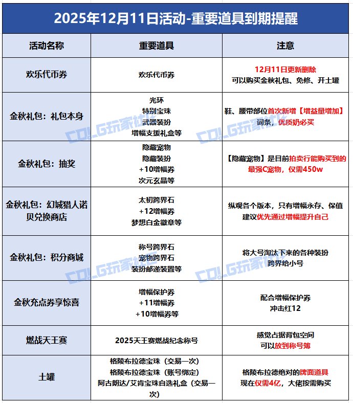 【攻略：到期提醒】12月11日活动道具到期提醒，金秋礼包、积分商城、大龙珠等即将下架20