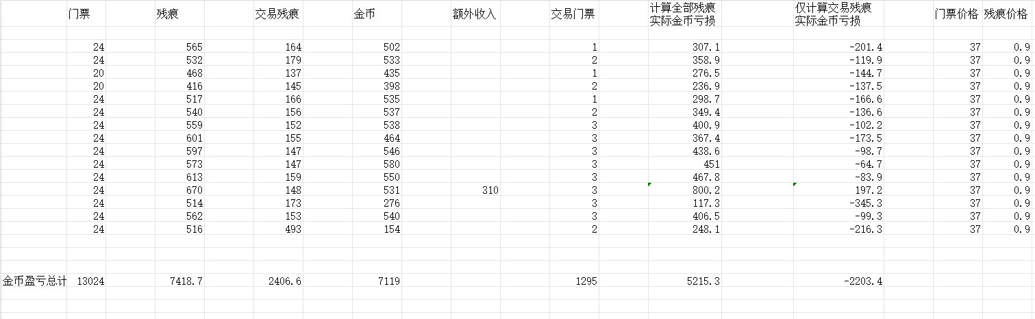 搬了15个号的歼灭，金币总亏损2200W1