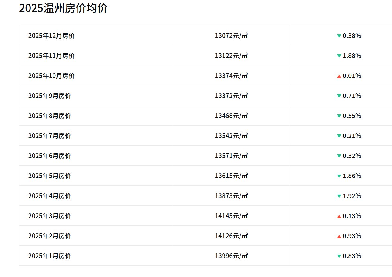 真的庆幸自己没上车买房2