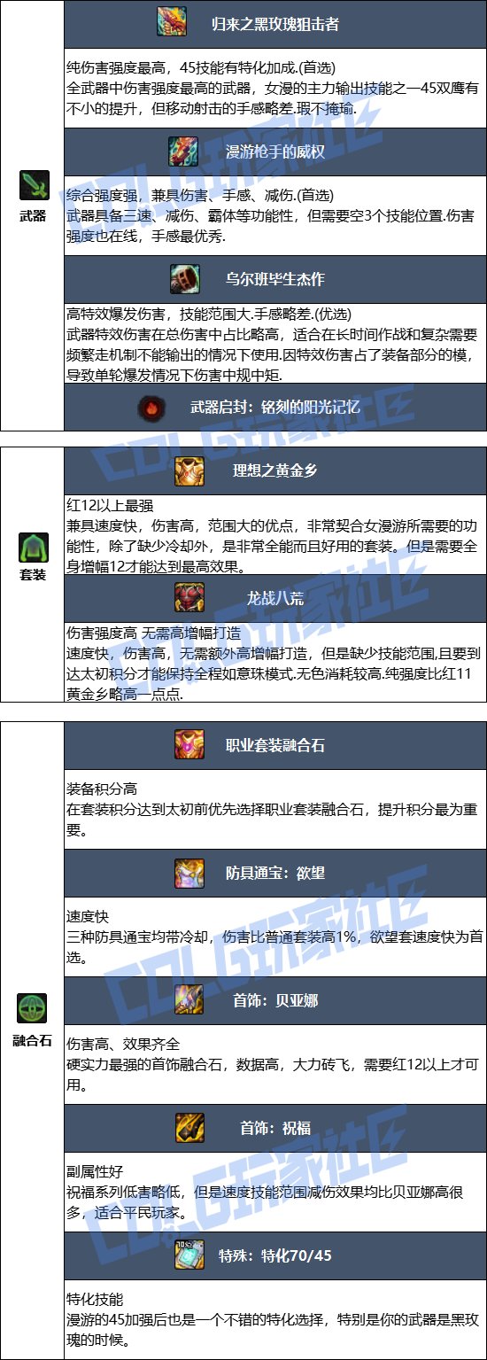 【115版本：职业百科】COLG全职业百科一一漫游枪手(女)(更新至世界领主版本)9