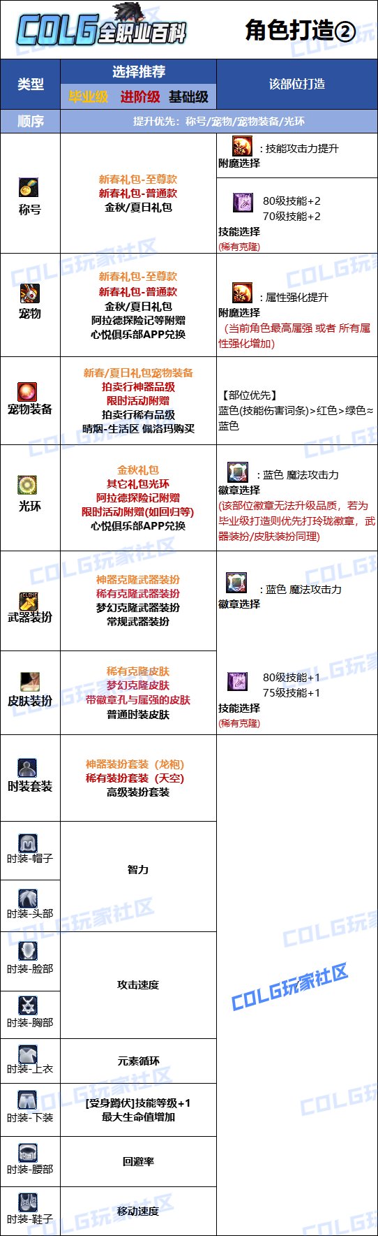 【115版本：职业百科】COLG全职业百科一一元素爆破师(更新至世界领主版本)12