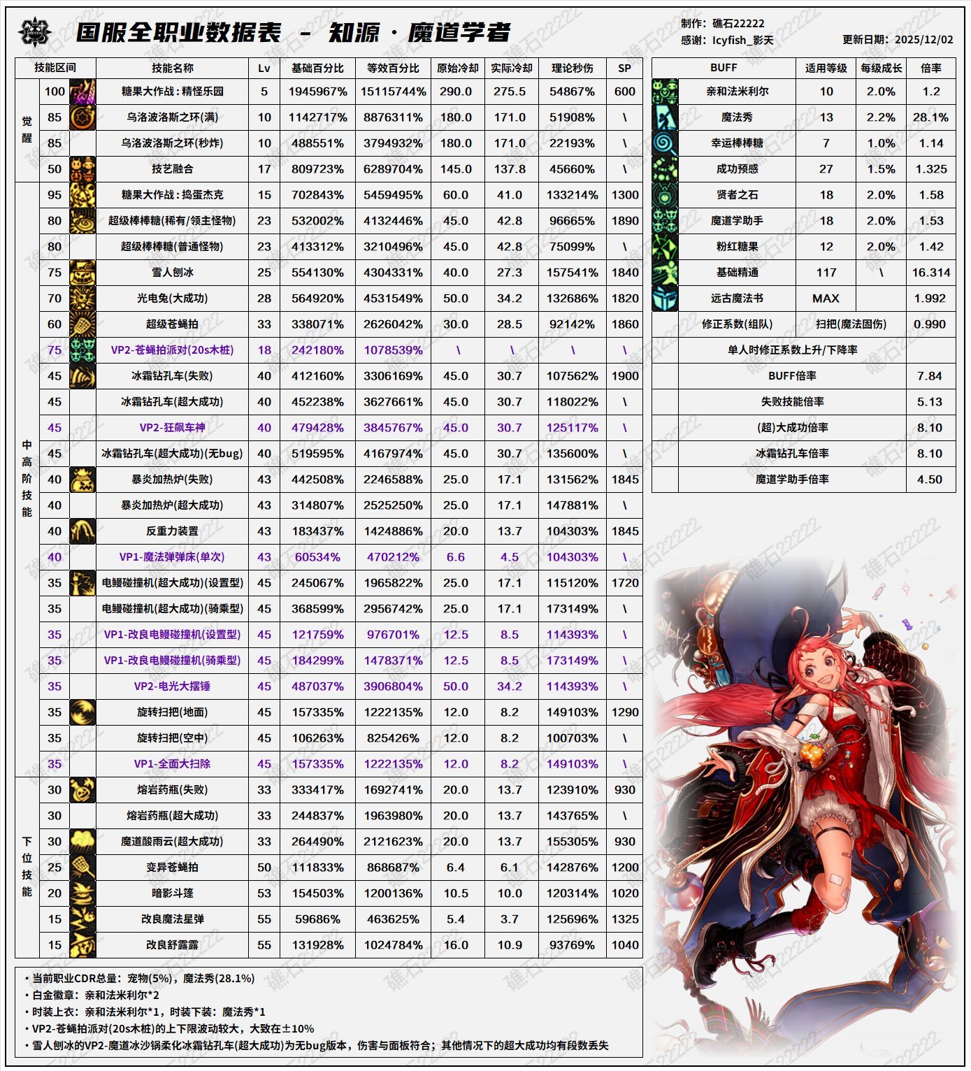 【纸上谈兵】魔道特化75和特化40的一点数据1