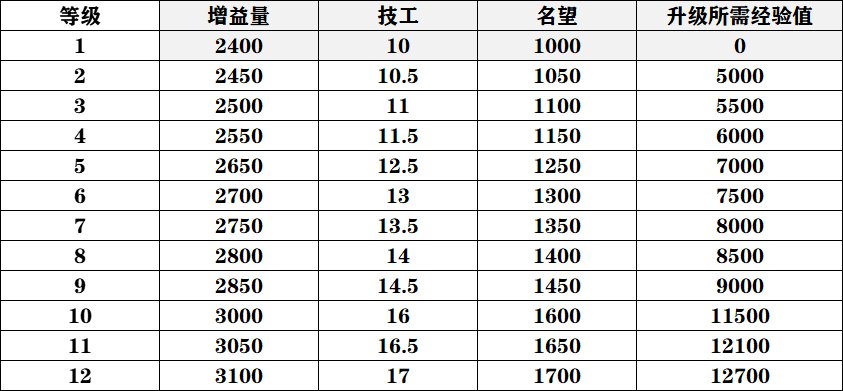 迷雾系统圆桌级经验获得3