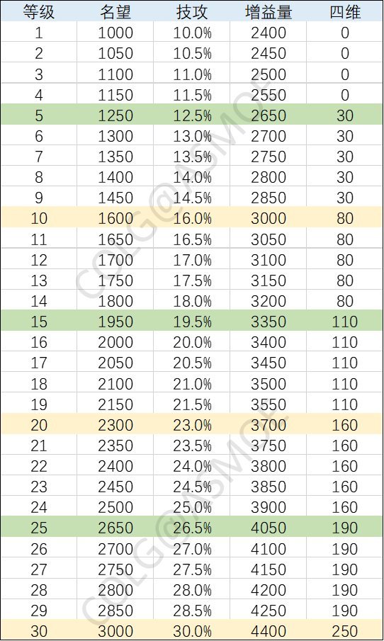 迷雾系统圆桌级经验获得4