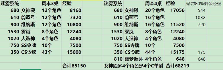 迷雾系统圆桌级经验获得1