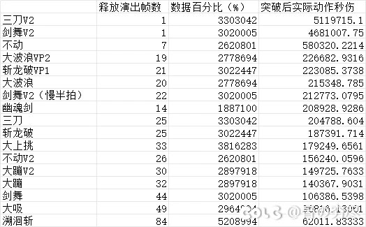 12.11后黑武大技能动作秒伤表--科普并解读“动作秒伤”这一定义3