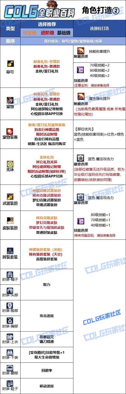 【115版本：职业百科】COLG全职业百科一一惩戒者(更新至世界领主版本)11