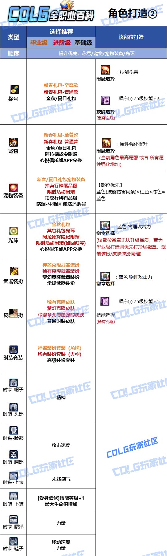 【115版本：职业百科】COLG全职业百科一一剑魂(更新至世界领主版本)21