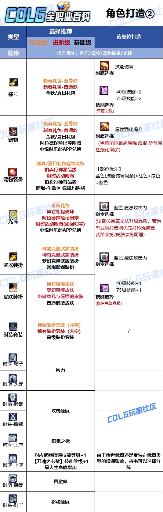 【115版本：职业百科】COLG全职业百科一一鬼泣(更新至世界领主版本)18