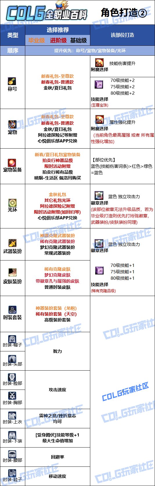 【115版本：职业百科】COLG全职业百科一一阿修罗(更新至世界领主版本)16