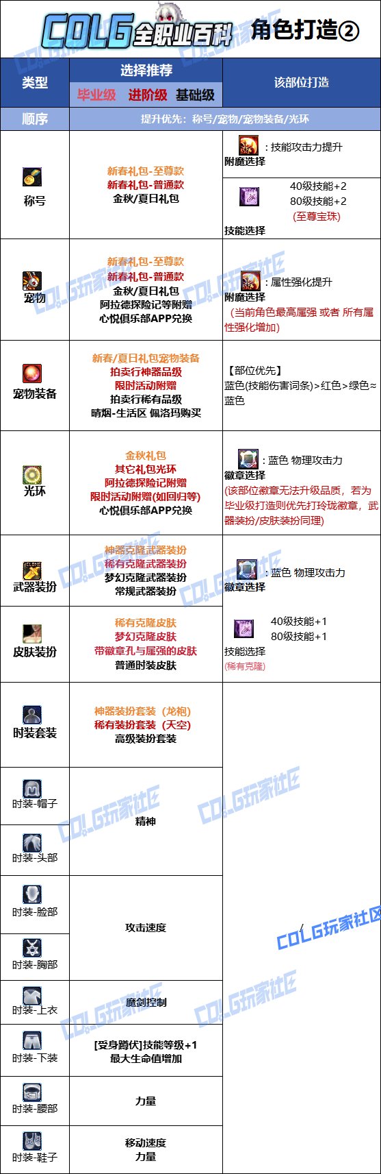 【115版本:职业百科】COLG全职业百科一一剑魔(更新至世界领主版本)17