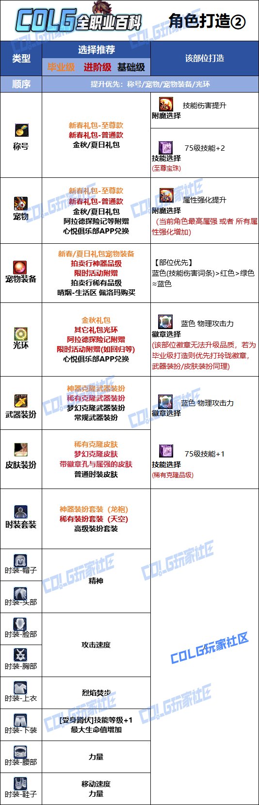 【115版本：职业百科】COLG全职业百科一一散打(男)(更新至世界领主版本)14
