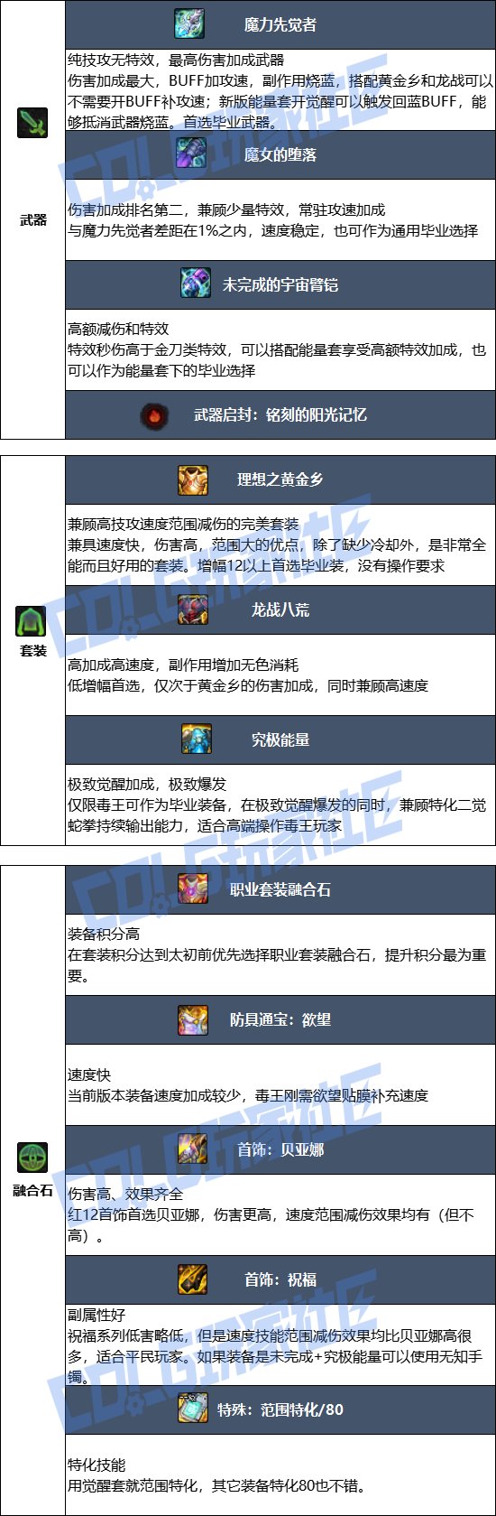 【115版本：职业百科】COLG全职业百科一一街霸（女）(更新至世界领主版本))11