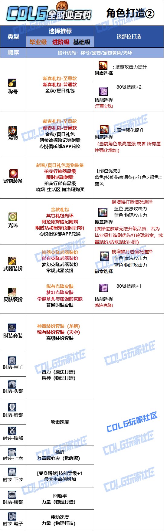 【115版本：职业百科】COLG全职业百科一一街霸（女）(更新至世界领主版本))15