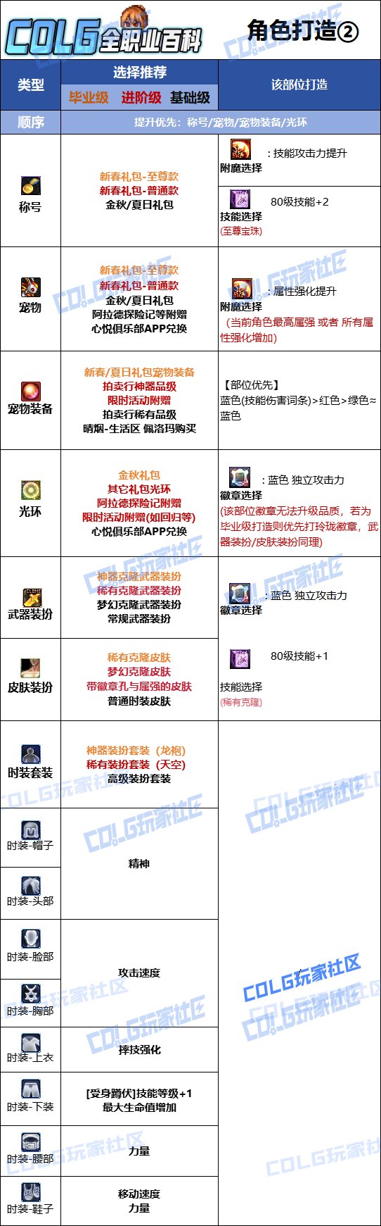 【115版本：职业百科】COLG全职业百科一一柔道家(女)(更新至世界领主版本)12