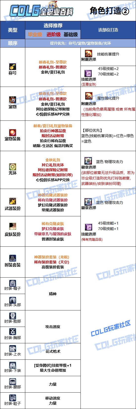 【115版本：职业百科】COLG全职业百科一一漫游枪手(女)(更新至世界领主版本)13