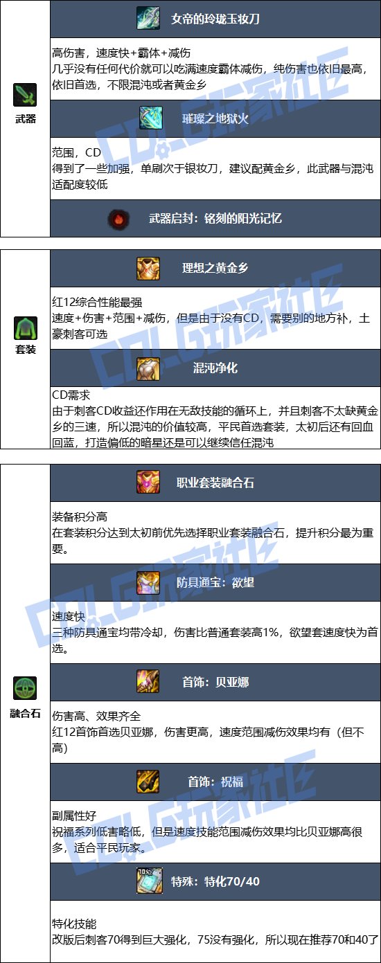 【115版本：职业百科】COLG全职业百科一一暗星(更新至世界领主版本)7