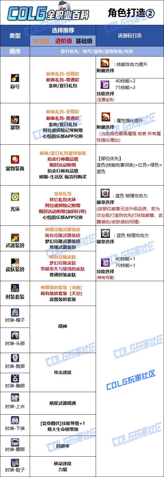 【115版本：职业百科】COLG全职业百科一一暗星(更新至世界领主版本)11