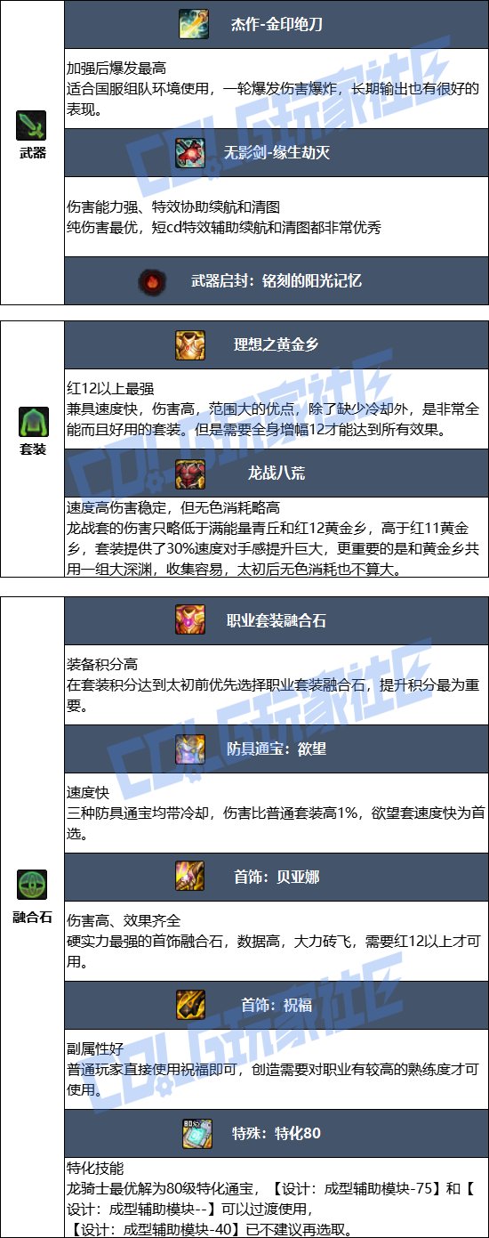 【115版本：职业百科】COLG全职业百科一一龙骑士(更新至世界领主版本)6