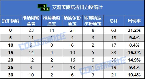 【攻略：神秘商店】卖玛瑙的小女孩上新啦！艾莉芙神秘商店概率测试6