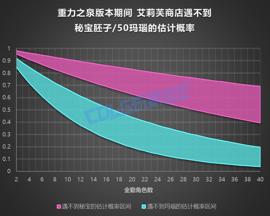 【攻略：神秘商店】卖玛瑙的小女孩上新啦！艾莉芙神秘商店概率测试8