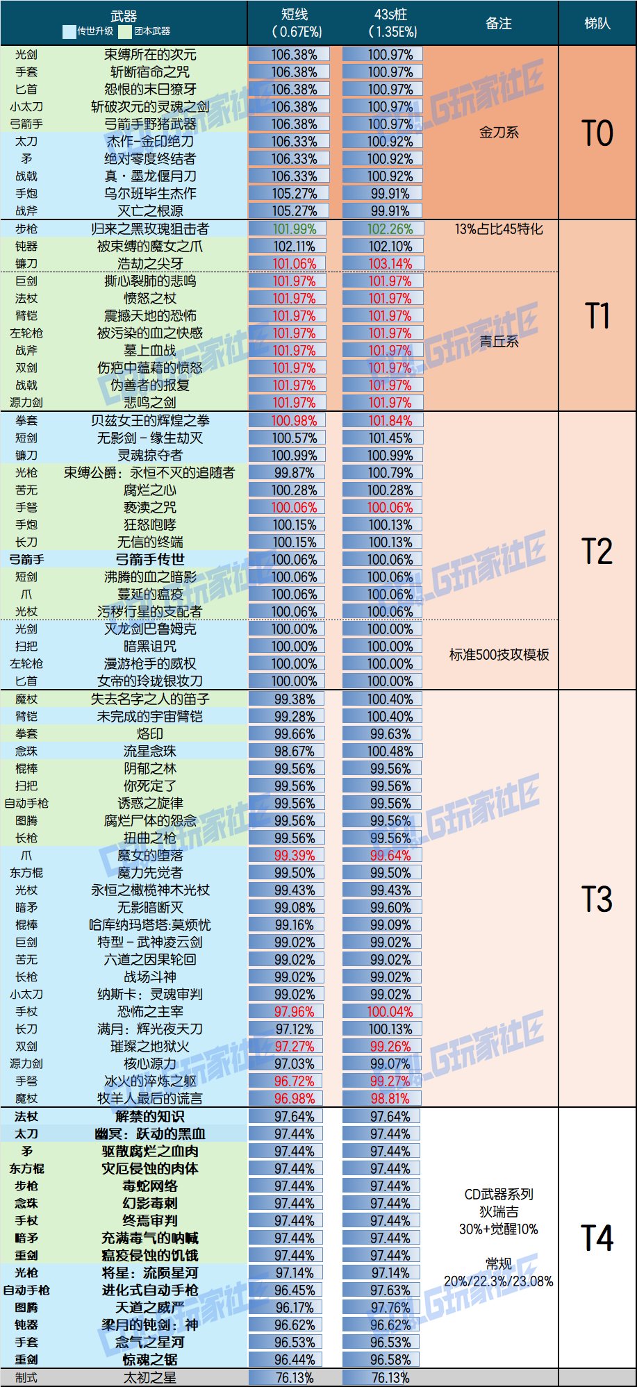【攻略：狄瑞吉】野猪武器来临，武器强度大洗牌？——狄瑞吉版本武器强度与制作分析1