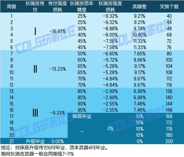 【攻略：狄瑞吉】野猪武器来临，武器强度大洗牌？——狄瑞吉版本武器强度与制作分析6