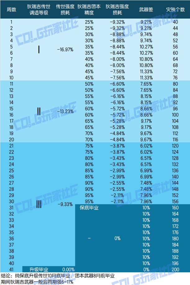 【攻略：狄瑞吉】野猪武器来临，武器强度大洗牌？——狄瑞吉版本武器强度与制作分析7