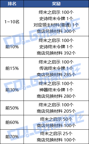 【前瞻：世界领主】黄昏余烬复燃，世界领主基础玩法与奖励介绍17